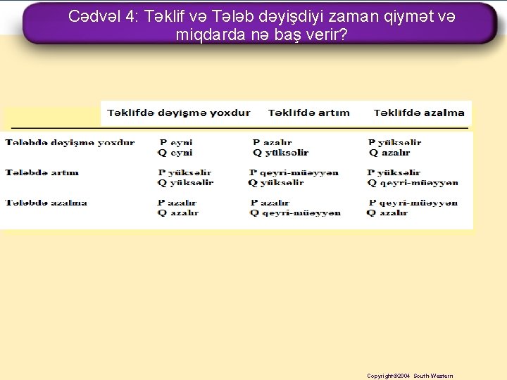 Cədvəl 4: Təklif və Tələb dəyişdiyi zaman qiymət və miqdarda nə baş verir? Copyright©