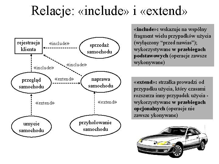 Relacje: «include» i «extend» «include» : wskazuje na wspólny rejestracja klienta «include» przegląd samochodu