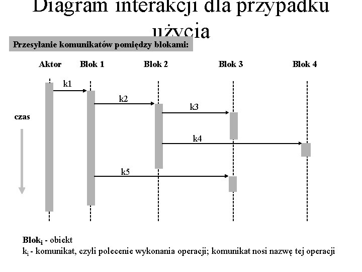 Diagram interakcji dla przypadku użycia Przesyłanie komunikatów pomiędzy blokami: Blok 1 Aktor Blok 2