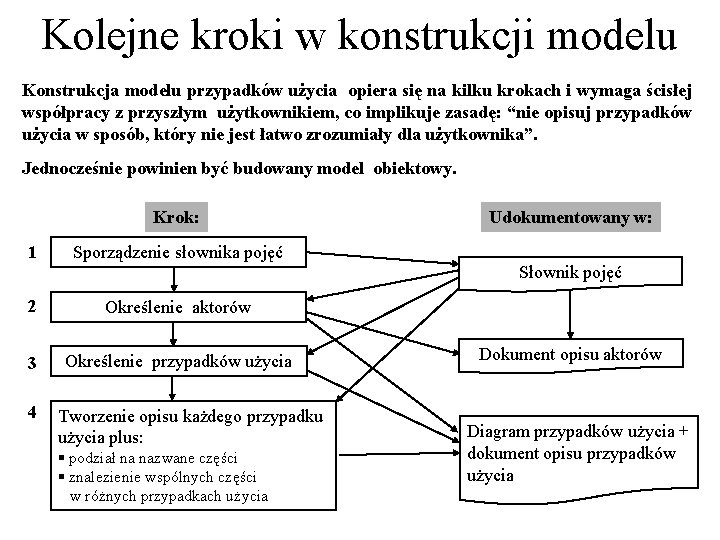 Kolejne kroki w konstrukcji modelu Konstrukcja modelu przypadków użycia opiera się na kilku krokach