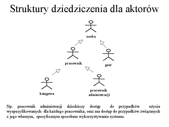 Struktury dziedziczenia dla aktorów osoba pracownik księgowa gość pracownik administracji Np. pracownik administracji dziedziczy