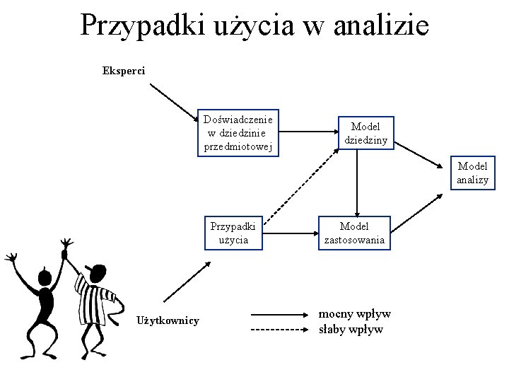 Przypadki użycia w analizie Eksperci Doświadczenie w dziedzinie przedmiotowej Model dziedziny Model analizy Przypadki