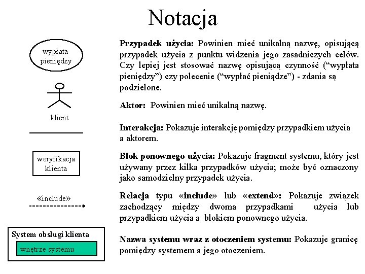 Notacja wypłata pieniędzy Przypadek użycia: Powinien mieć unikalną nazwę, opisującą przypadek użycia z punktu