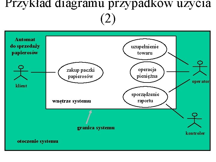 Przykład diagramu przypadków użycia (2) Automat do sprzedaży papierosów uzupełnienie towaru zakup paczki papierosów