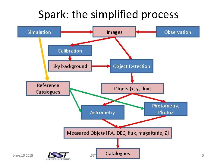 Spark: the simplified process Simulation Images Observation Calibration Sky background Reference Catalogues Object Detection