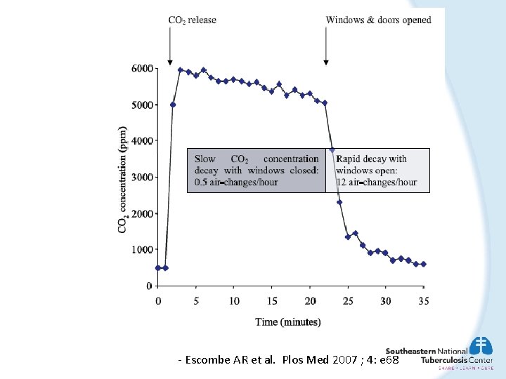 - Escombe AR et al. Plos Med 2007 ; 4: e 68 
