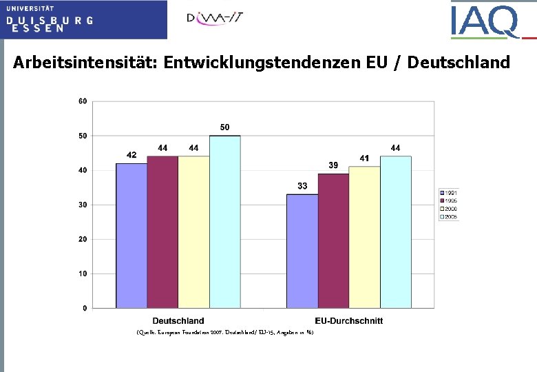 Arbeitsintensität: Entwicklungstendenzen EU / Deutschland (Quelle: European Foundation 2007: Deutschland/ EU-15, Angaben in %)