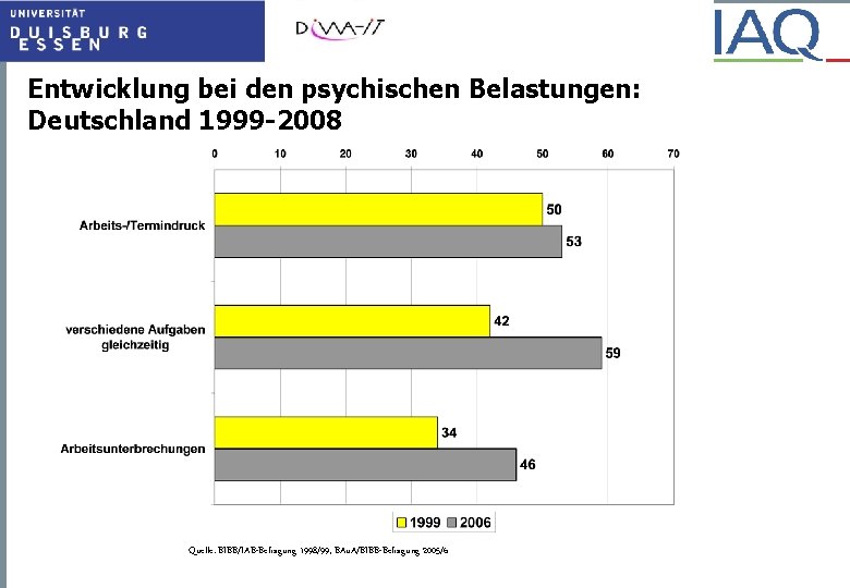 Entwicklung bei den psychischen Belastungen: Deutschland 1999 -2008 Quelle: BIBB/IAB-Befragung 1998/99, BAu. A/BIBB-Befragung 2005/6