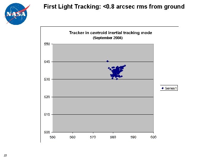 First Light Tracking: <0. 8 arcsec rms from ground (September 2004) 13 