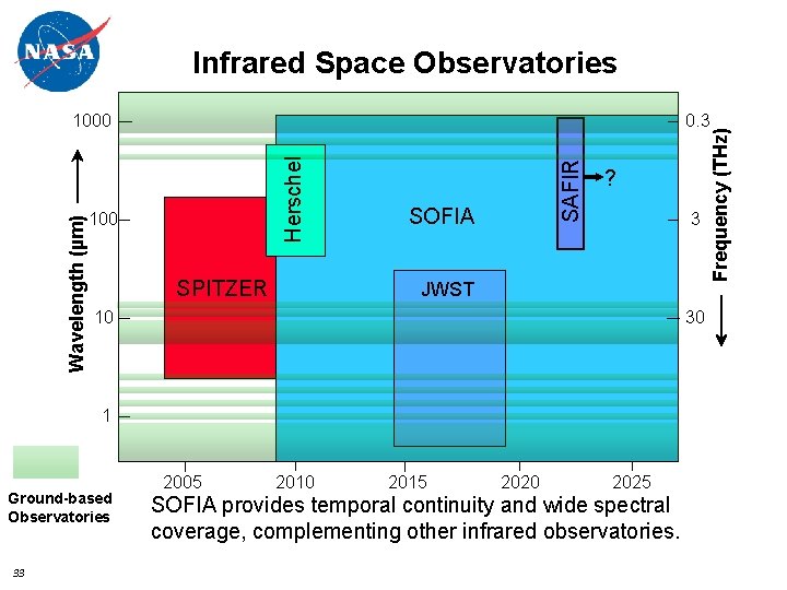 Infrared Space Observatories SPITZER SOFIA ? 3 JWST 10 30 1 Ground-based Observatories 33