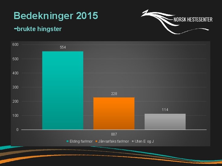 Bedekninger 2015 -brukte hingster 600 554 500 400 300 228 200 114 100 0