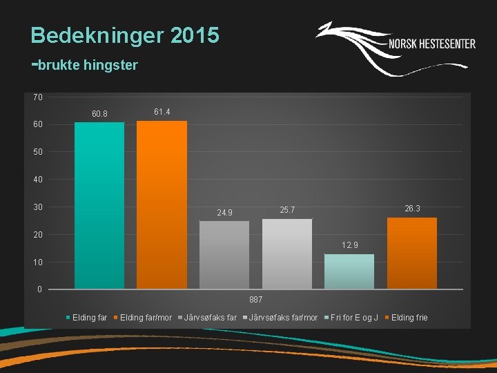 Bedekninger 2015 -brukte hingster 70 60. 8 61. 4 60 50 40 30 26.