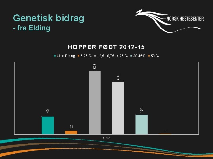 Genetisk bidrag - fra Elding HOPPER FØDT 2012 -15 6, 25 % 12, 5