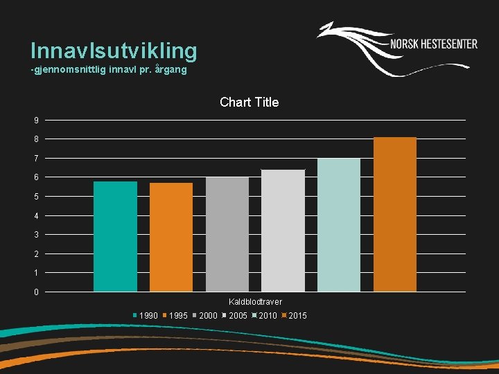 Innavlsutvikling -gjennomsnittlig innavl pr. årgang Chart Title 9 8 7 6 5 4 3