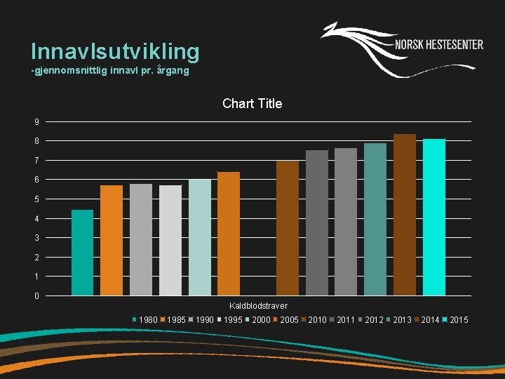 Innavlsutvikling -gjennomsnittlig innavl pr. årgang Chart Title 9 8 7 6 5 4 3