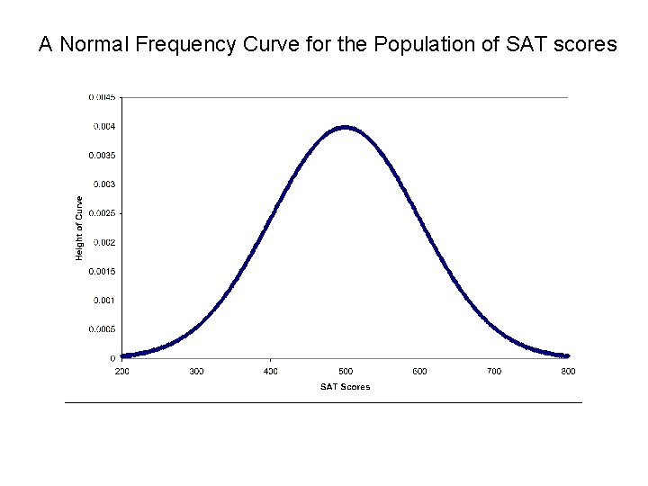 A Normal Frequency Curve for the Population of SAT scores 