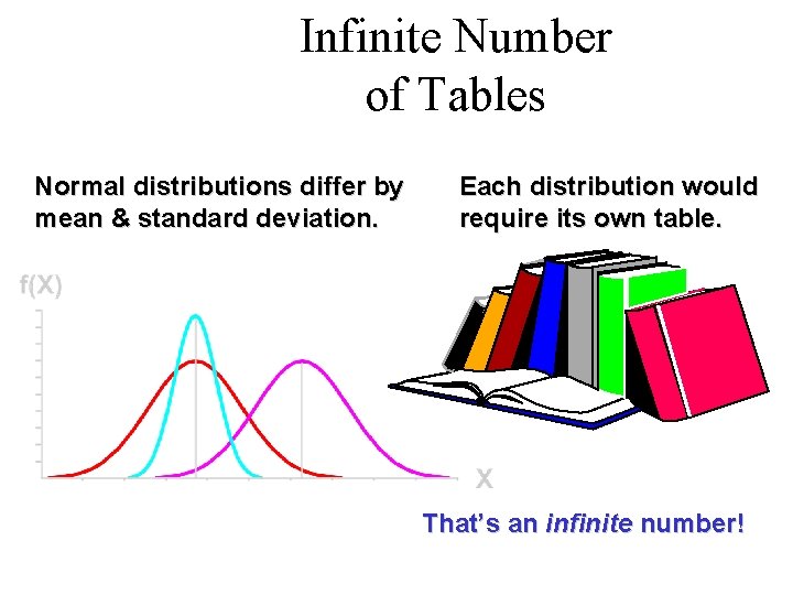 Infinite Number of Tables Normal distributions differ by mean & standard deviation. Each distribution