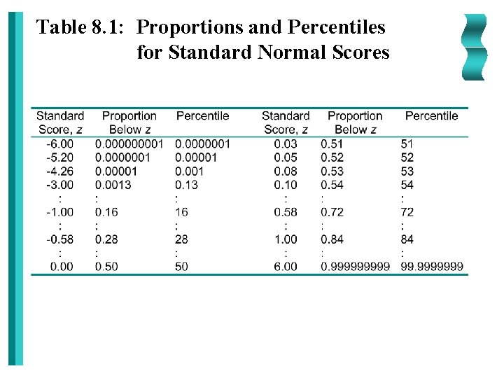 Table 8. 1: Proportions and Percentiles for Standard Normal Scores 