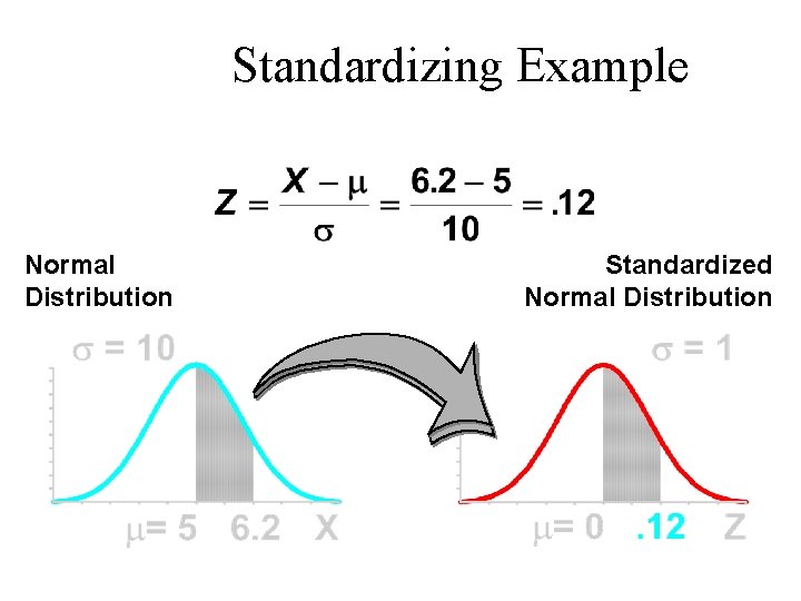 Standardizing Example Normal Distribution Standardized Normal Distribution 