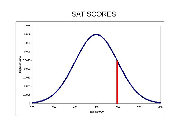 SAT SCORES 