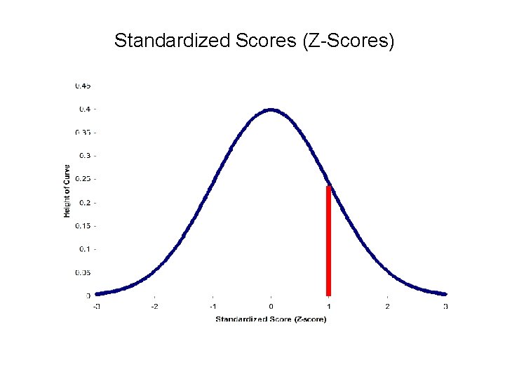 Standardized Scores (Z-Scores) 