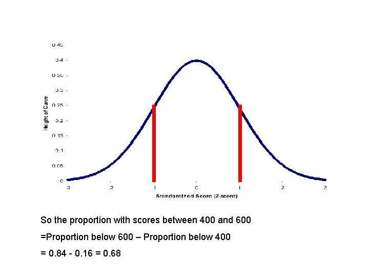 So the proportion with scores between 400 and 600 =Proportion below 600 – Proportion