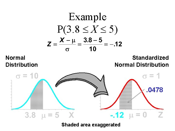 Example P(3. 8 X 5) Normal Distribution Standardized Normal Distribution . 0478 Shaded area