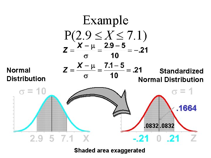 Example P(2. 9 X 7. 1) Normal Distribution Standardized Normal Distribution . 1664. 0832