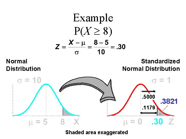 Example P(X 8) Normal Distribution Standardized Normal Distribution . 5000. 1179 Shaded area exaggerated