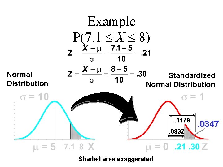 Example P(7. 1 X 8) Normal Distribution Standardized Normal Distribution . 1179. 0832 Shaded