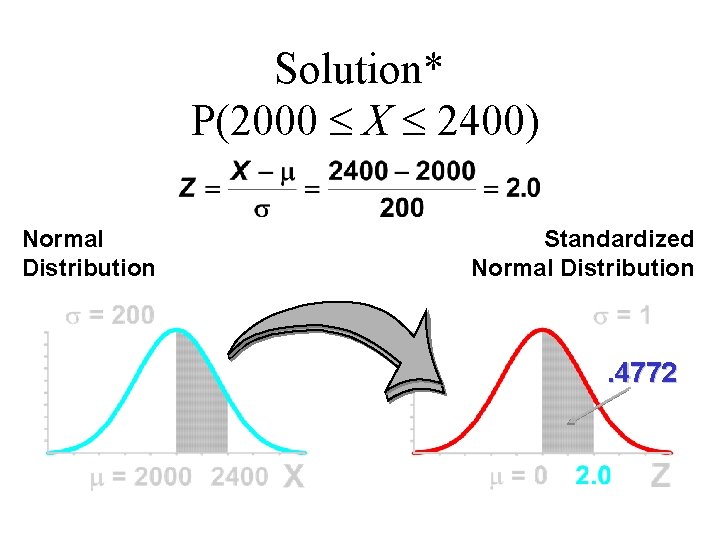 Solution* P(2000 X 2400) Normal Distribution Standardized Normal Distribution . 4772 