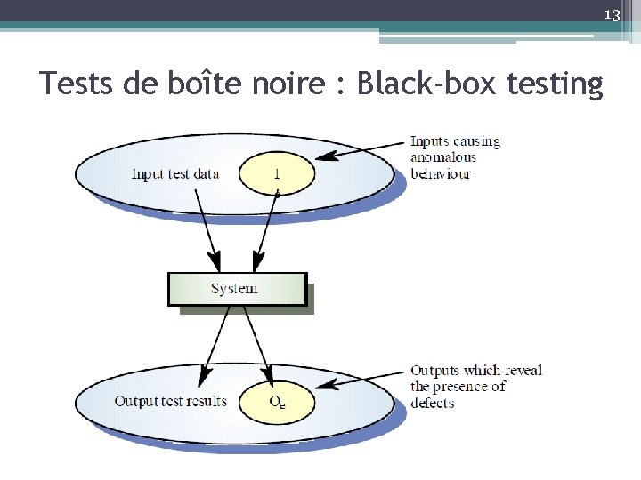 13 Tests de boîte noire : Black-box testing 