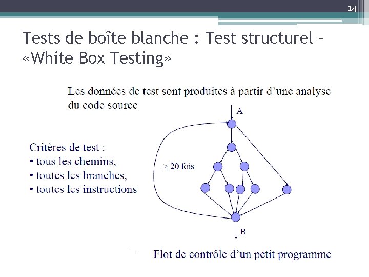 14 Tests de boîte blanche : Test structurel – «White Box Testing» 
