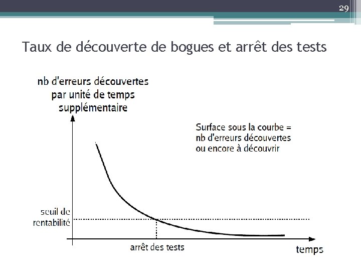 29 Taux de découverte de bogues et arrêt des tests 