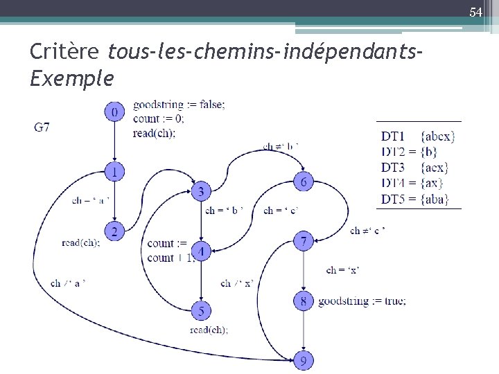 54 Critère tous-les-chemins-indépendants. Exemple 