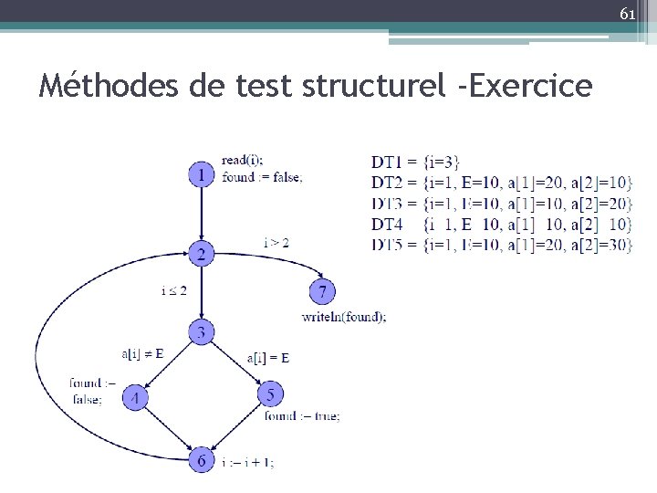 61 Méthodes de test structurel -Exercice 