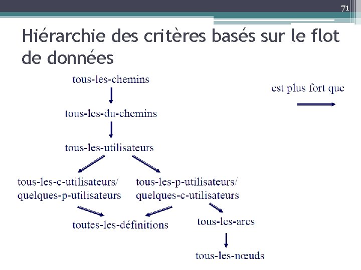 71 Hiérarchie des critères basés sur le flot de données 