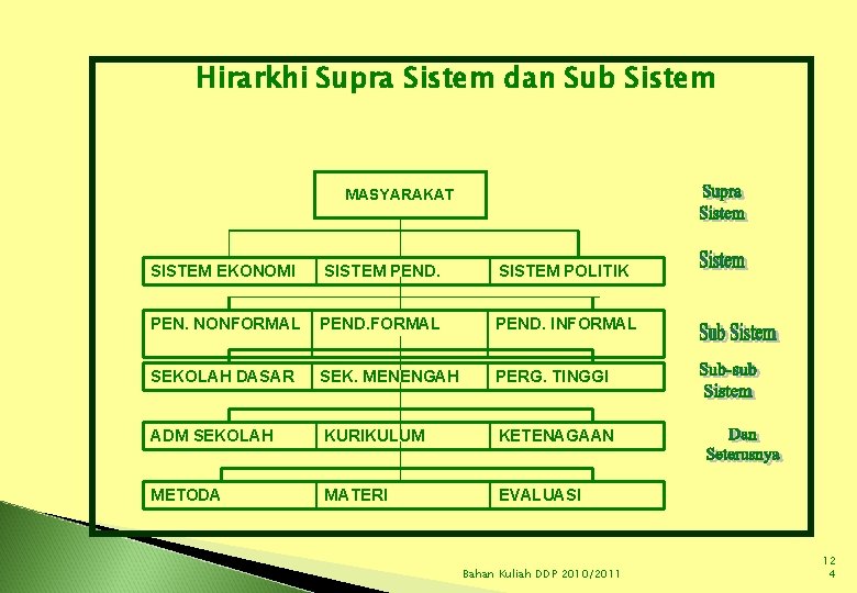 Hirarkhi Supra Sistem dan Sub Sistem MASYARAKAT SISTEM EKONOMI SISTEM PEND. SISTEM POLITIK PEN.