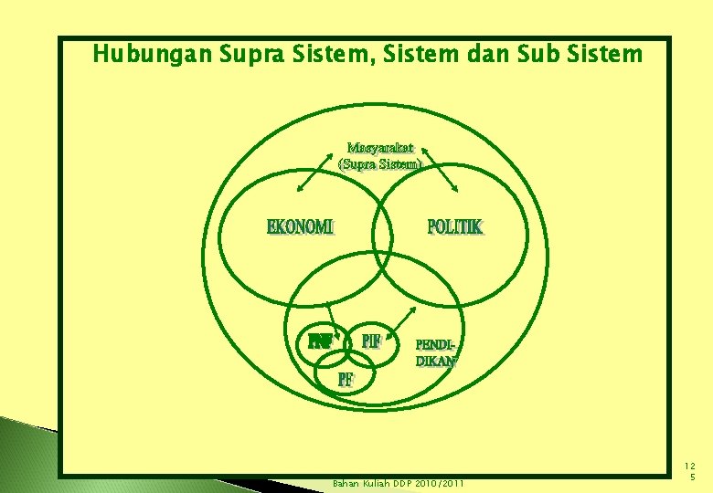 Hubungan Supra Sistem, Sistem dan Sub Sistem Bahan Kuliah DDP 2010/2011 12 5 