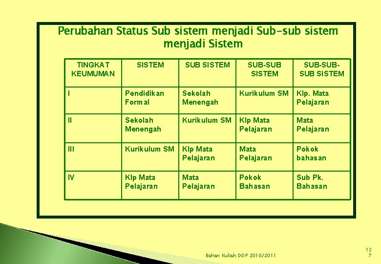 Perubahan Status Sub sistem menjadi Sub-sub sistem menjadi Sistem TINGKAT KEUMUMAN SISTEM SUB-SUBSUB SISTEM