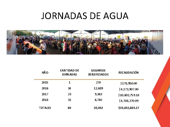 JORNADAS DE AGUA AÑO CANTIDAD DE JORNADAS USUARIOS BENEFICIADOS RECAUDACIÓN 2015 1 270 $178,
