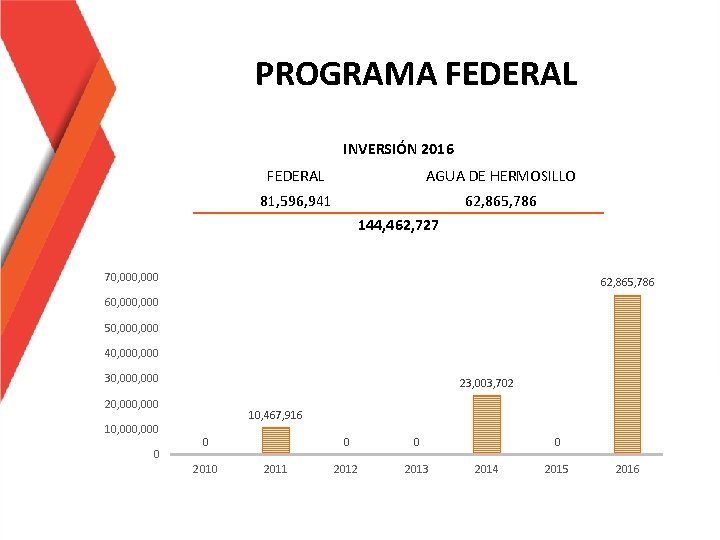 PROGRAMA FEDERAL INVERSIÓN 2016 FEDERAL AGUA DE HERMOSILLO 81, 596, 941 62, 865, 786