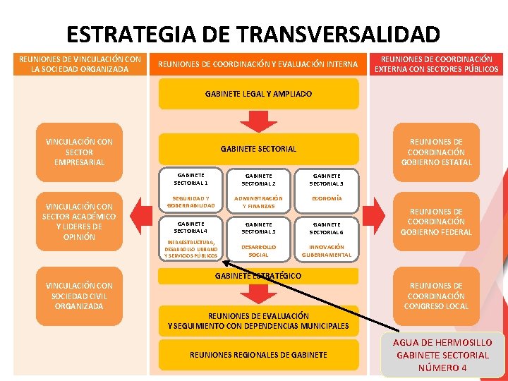 ESTRATEGIA DE TRANSVERSALIDAD REUNIONES DE VINCULACIÓN CON LA SOCIEDAD ORGANIZADA REUNIONES DE COORDINACIÓN Y