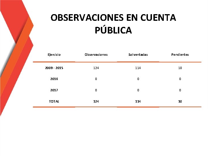 OBSERVACIONES EN CUENTA PÚBLICA Ejercicio Observaciones Solventadas Pendientes 2009 - 2015 124 114 10