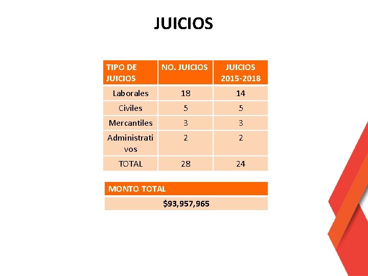 JUICIOS TIPO DE JUICIOS NO. JUICIOS 2015 -2018 Laborales 18 14 Civiles 5 5