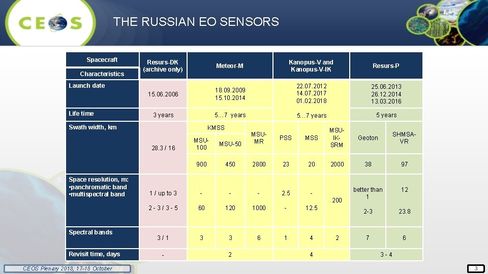 THE RUSSIAN EO SENSORS Spacecraft Characteristics Resurs-DK (archive only) Meteor-М Kanopus-V and Kanopus-V-IK Resurs-P