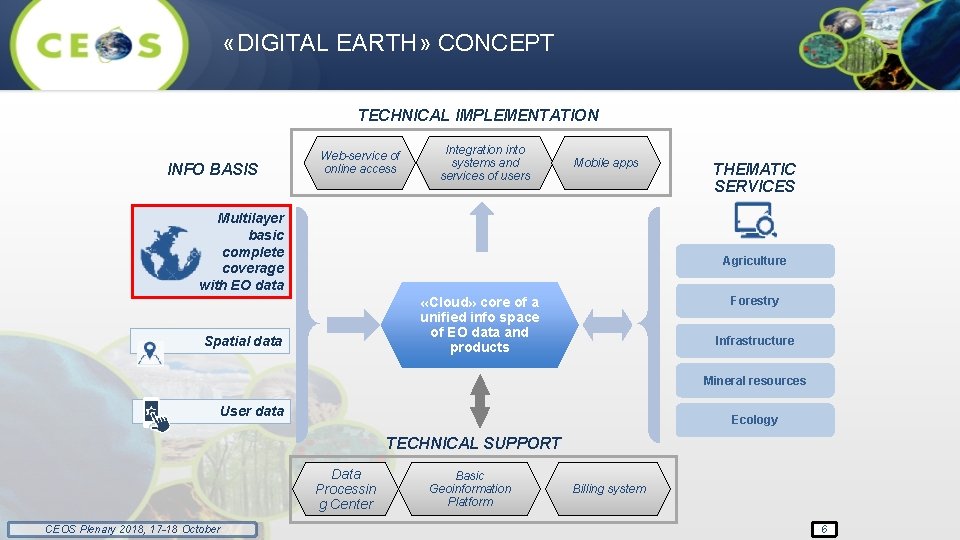  «DIGITAL EARTH» CONCEPT TECHNICAL IMPLEMENTATION INFO BASIS Web-service of online access Integration into