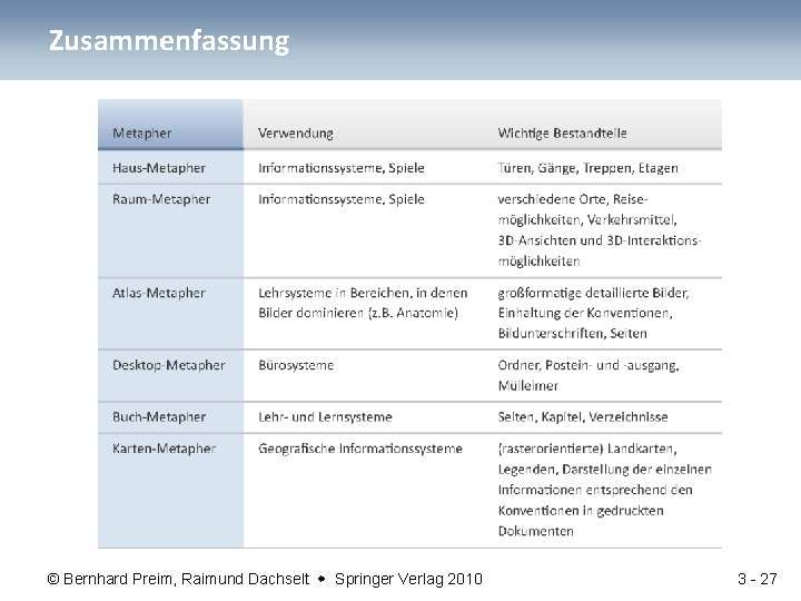 Zusammenfassung © Bernhard Preim, Raimund Dachselt Springer Verlag 2010 3 - 27 
