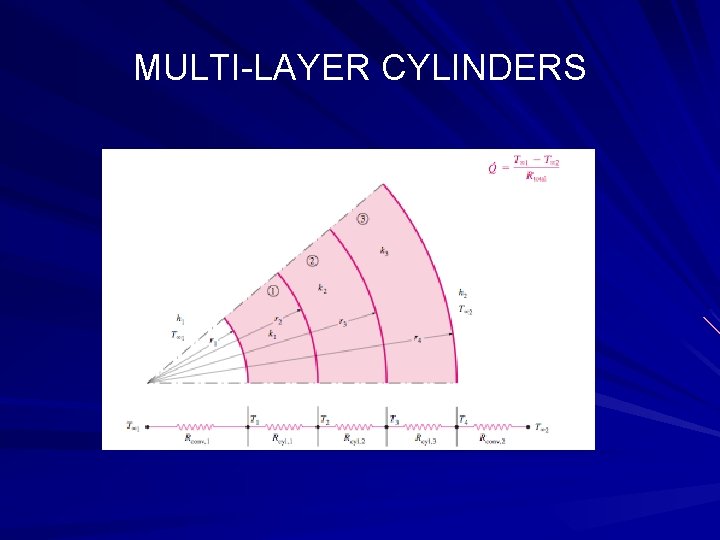 MULTI-LAYER CYLINDERS 