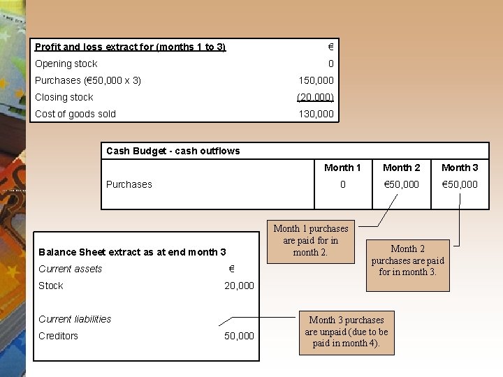 Profit and loss extract for (months 1 to 3) € Opening stock 0 Purchases